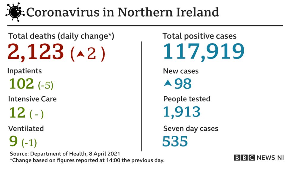Covid19 Two more deaths linked to coronavirus in NI BBC News