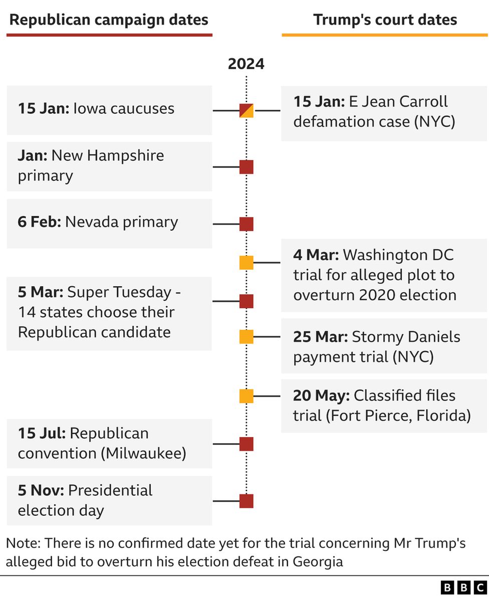 A timeline showing Republican campaign dates and Trump's court dates
