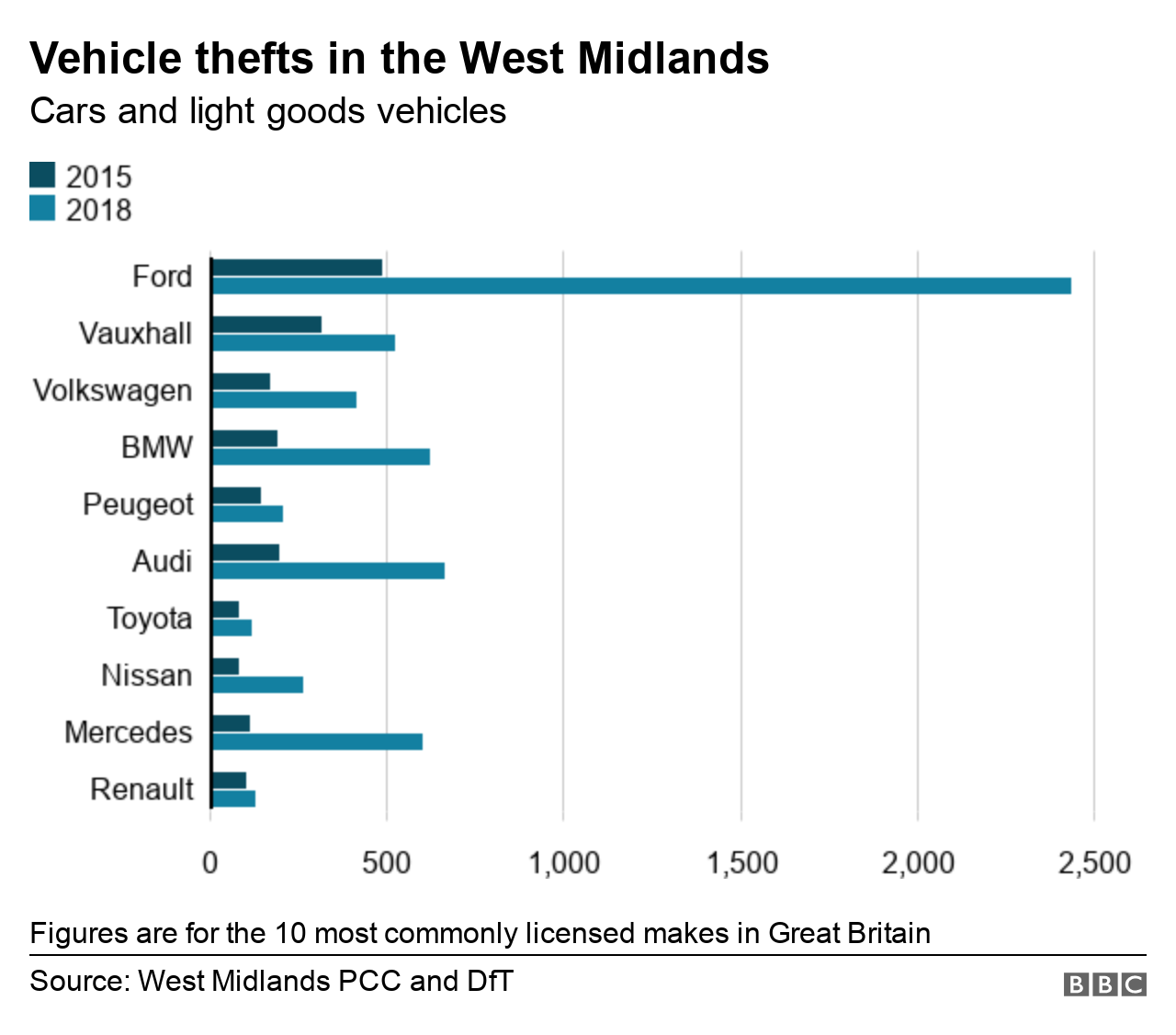 Keyless cars blamed for West Midlands theft 'epidemic' BBC News