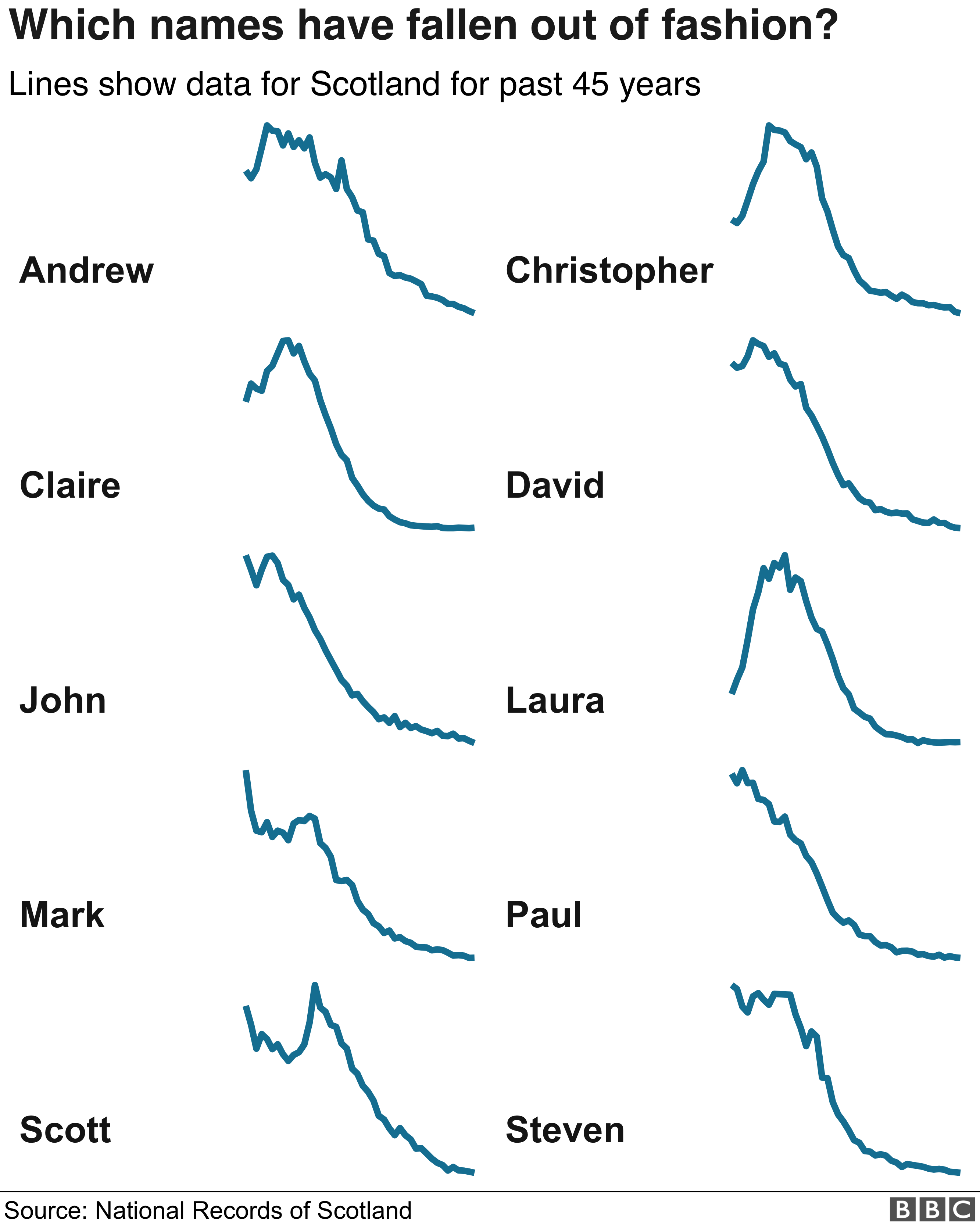 baby-names-how-popular-is-your-name-bbc-news