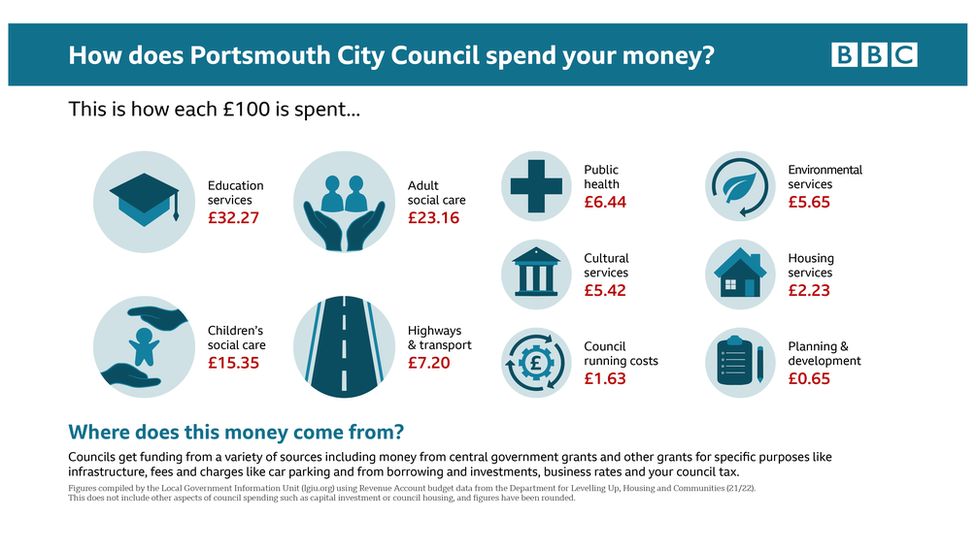 Infographic showing how Portsmouth City Council spends its money