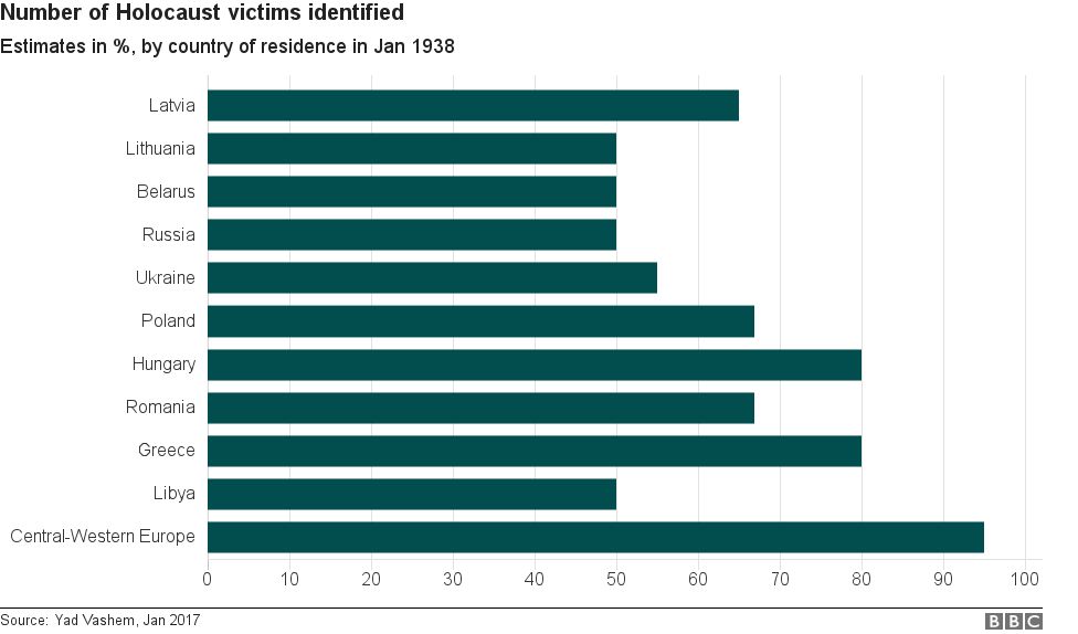 The Holocaust Who are the missing million? BBC News