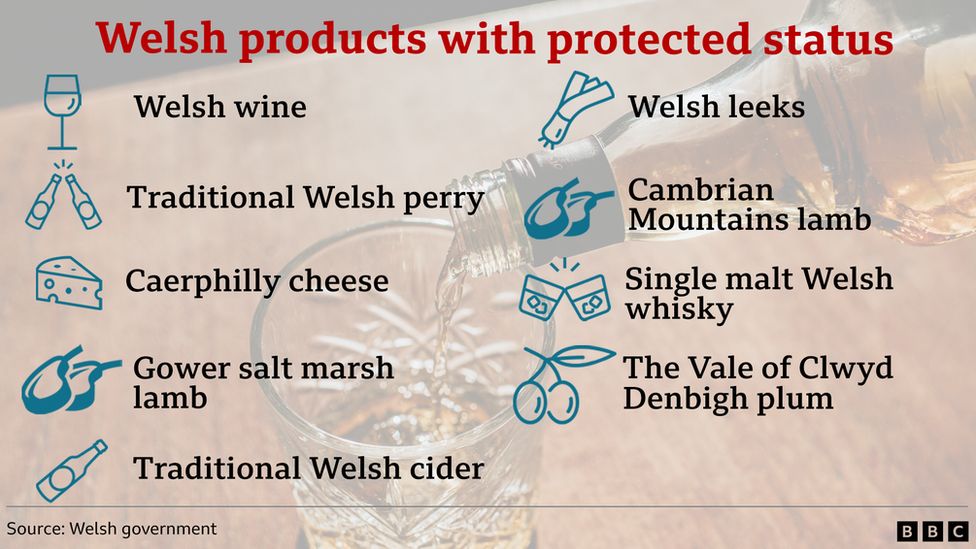 Welsh products with protected status graphic