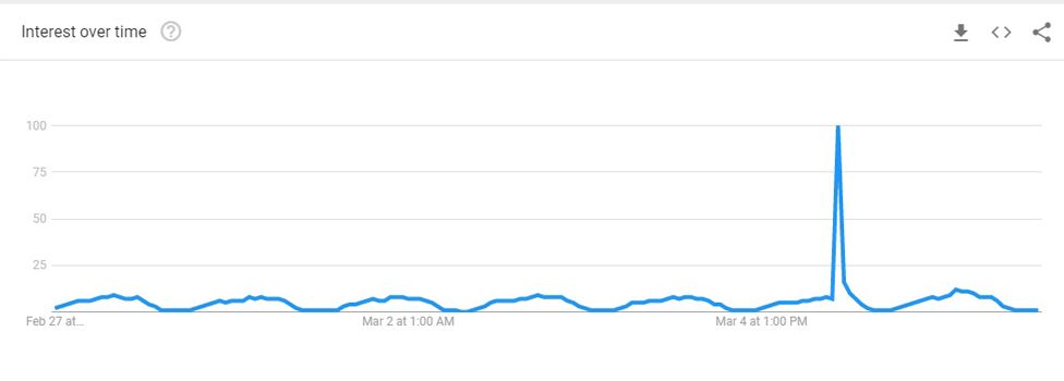 Google search graph
