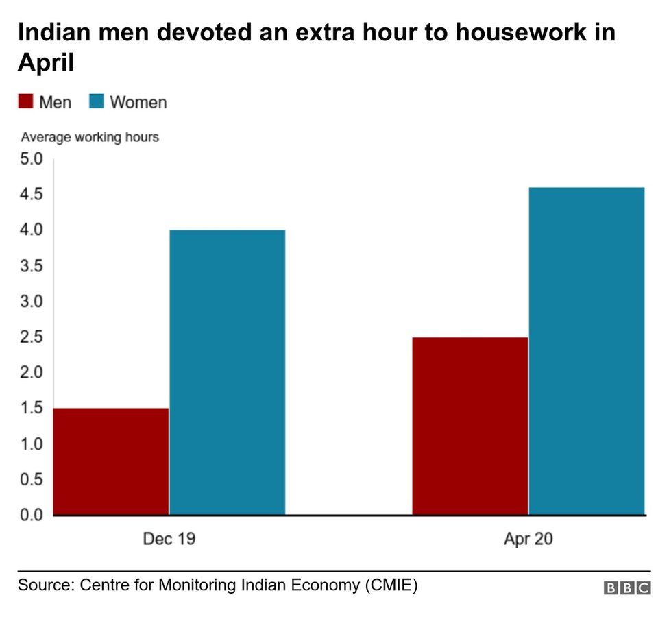 A graphic showing Indian men devoted an extra hour to housework in April