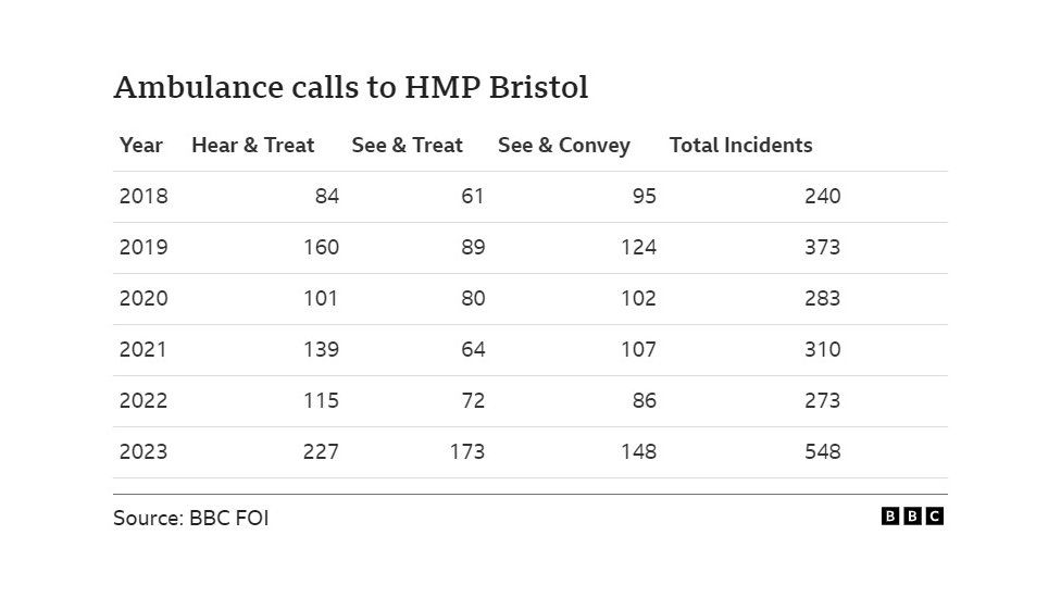 A data table showing statistics of ambulance calls to Bristol prison