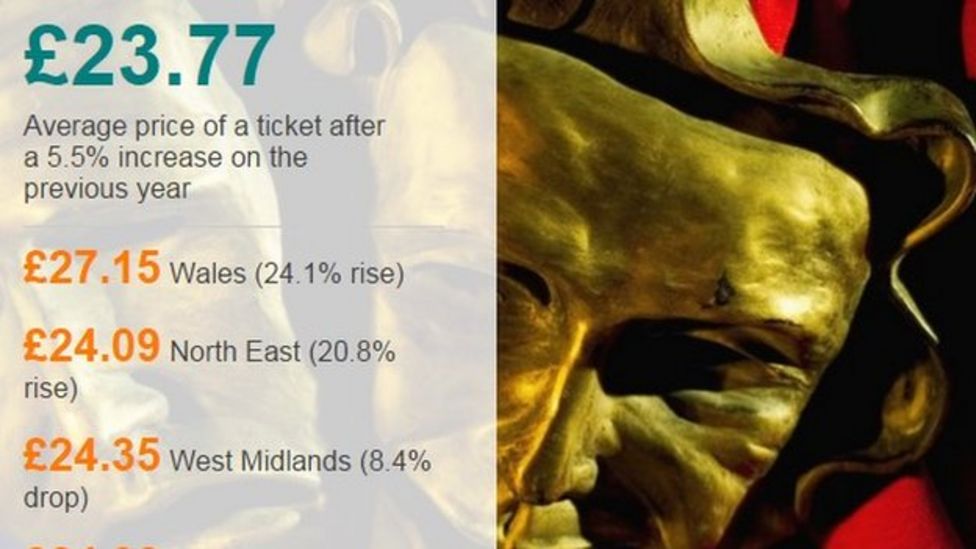 Theatre ticket prices rise as venues make up for funding cuts BBC News