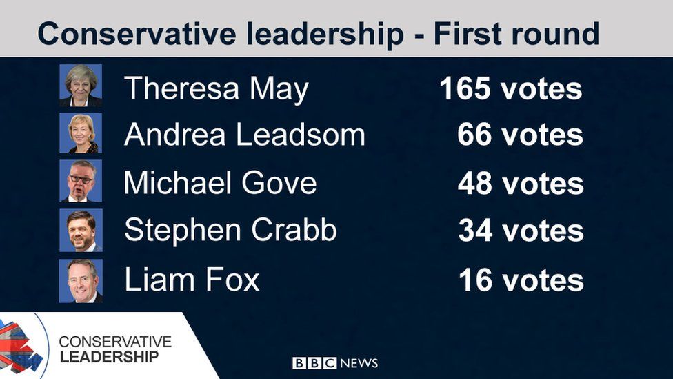 Graphic showing the results of the first round of voting in the Conservative leadership contest