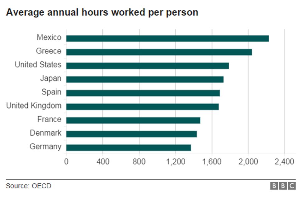 french-work-week-do-they-really-work-less-bbc-news