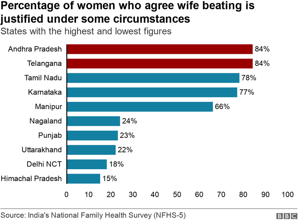 Процент женщин, оправдывающих избиение жены