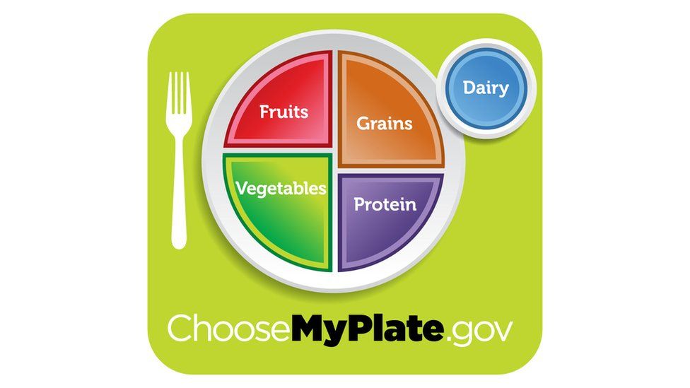 MyPlate Министерства сельского хозяйства США заменил культовую пищевую пирамиду в 2011 году