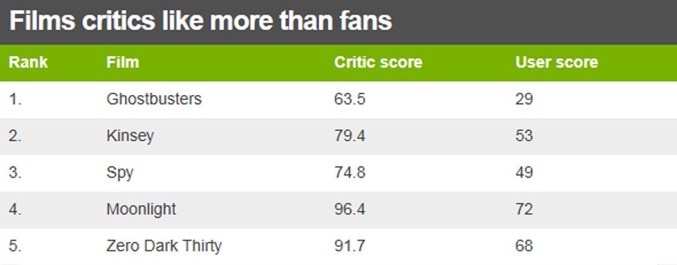 Table showing top 5 films critics liked more than fans