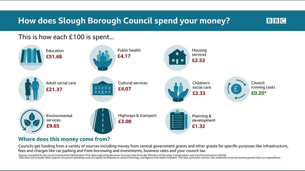 Infographic on how Slough Borough Council spends its money