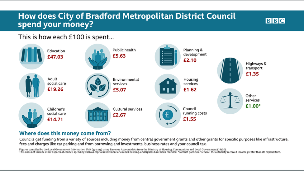 City of Bradford Metropolitan Council