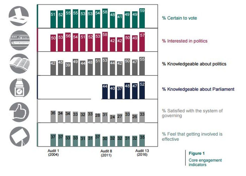 Hansard Society chart on politics engagement indicators