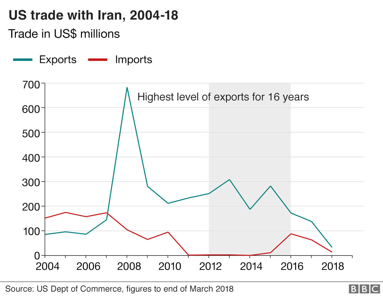 The impact of Iran sanctions in charts BBC News