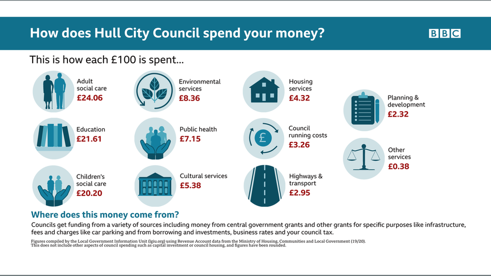 Hull City Council spending