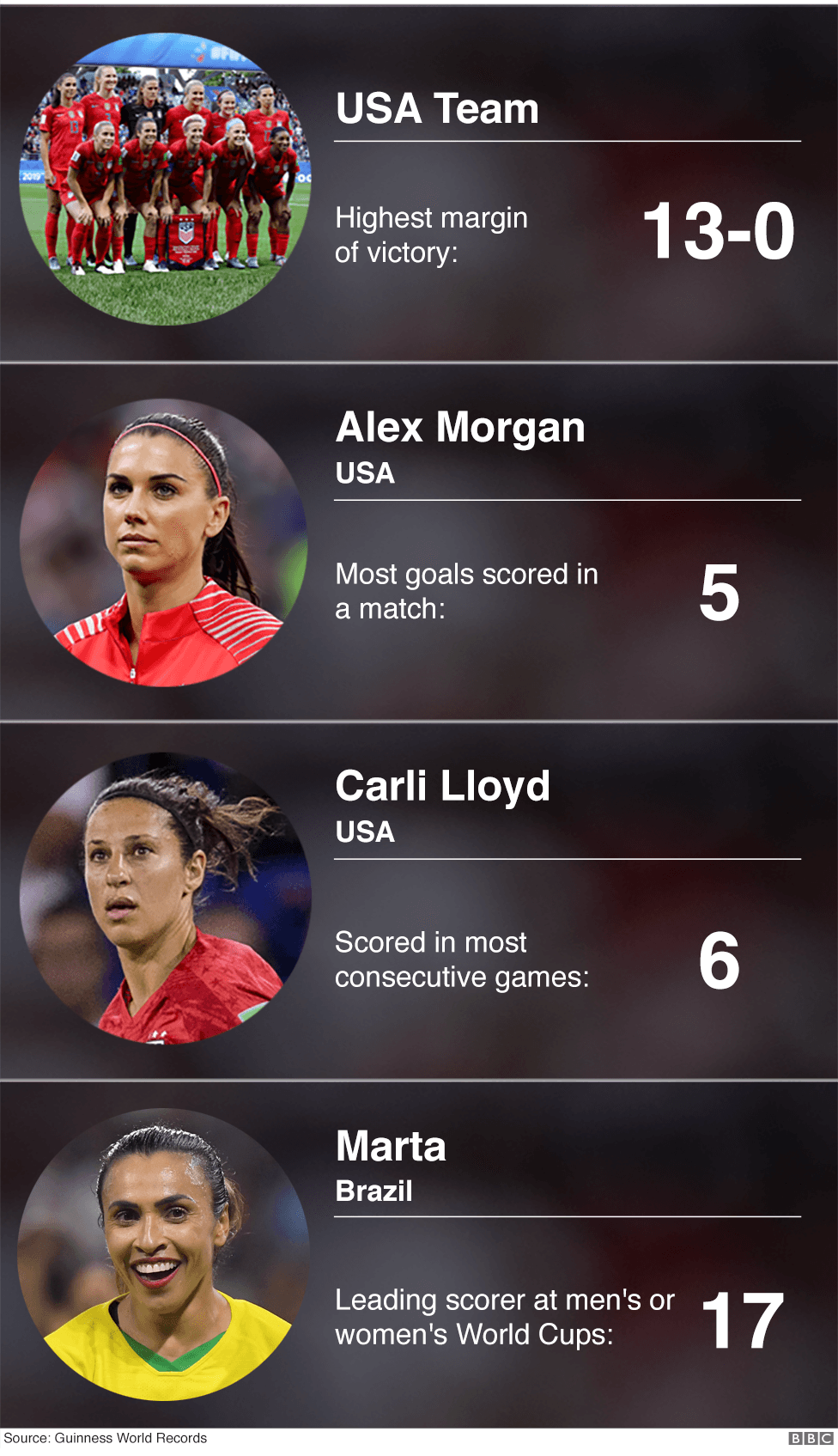 Womens World Cup Record Breaking Numbers Bbc News