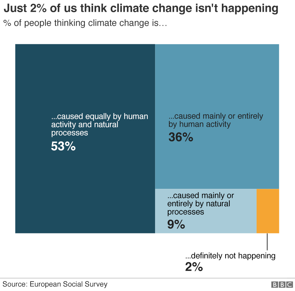 Chart showing how most people think climate change is at least partly due to human activity