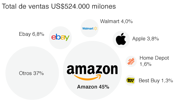 Mayor plataforma de venta