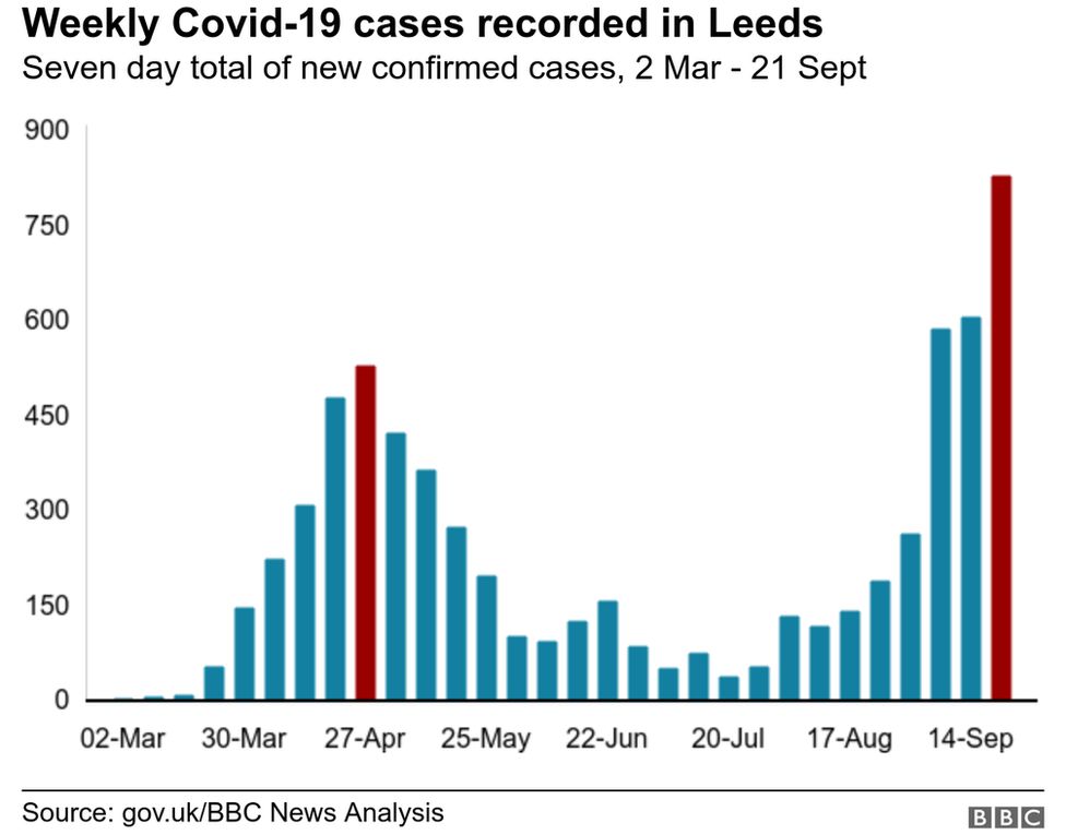 Covid-19 cases in Leeds