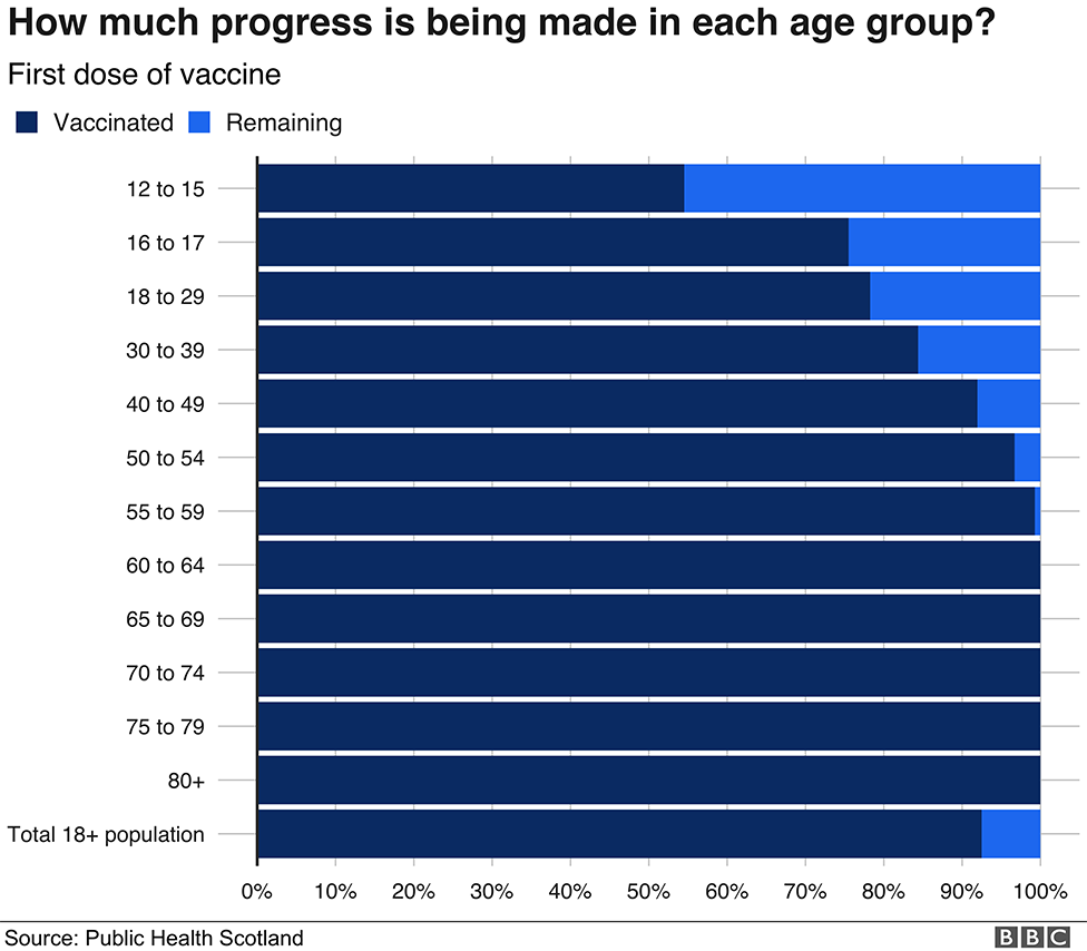 Age groups first doses