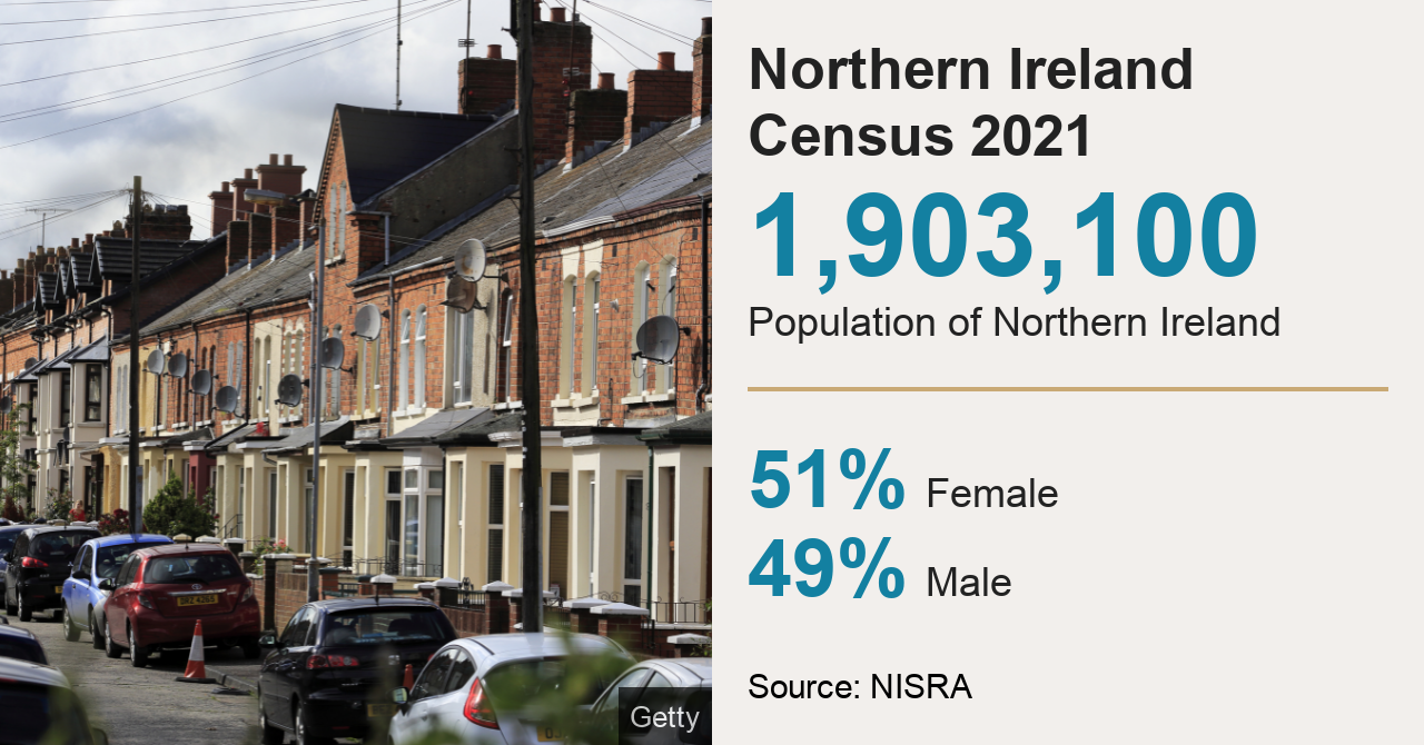 Census Northern Ireland population just under 2m BBC News