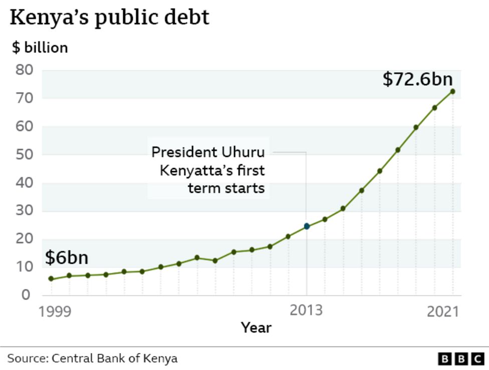 Kenya Election 2022: Charts That Explain The Nation - BBC News