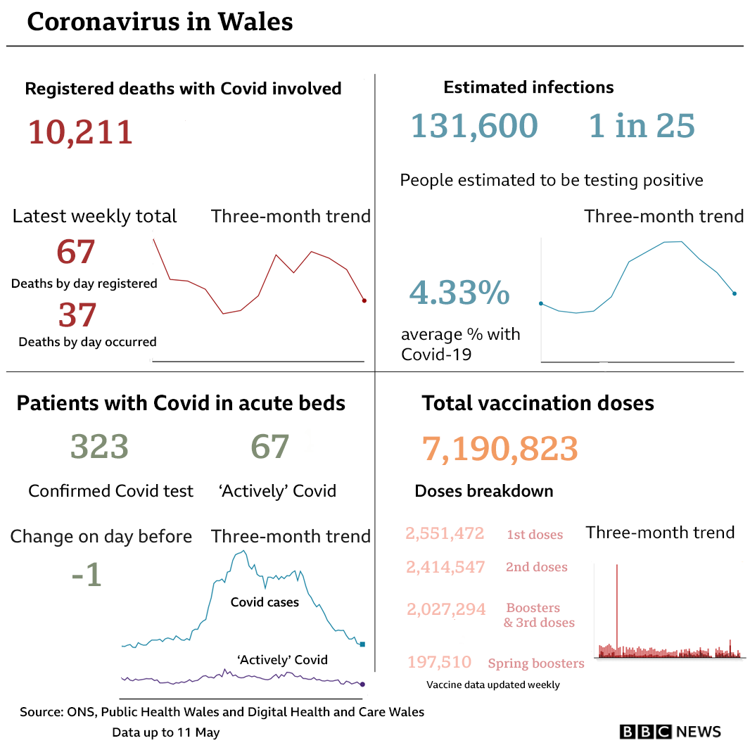 Covid: Wales' hospital admissions lowest for nine months
