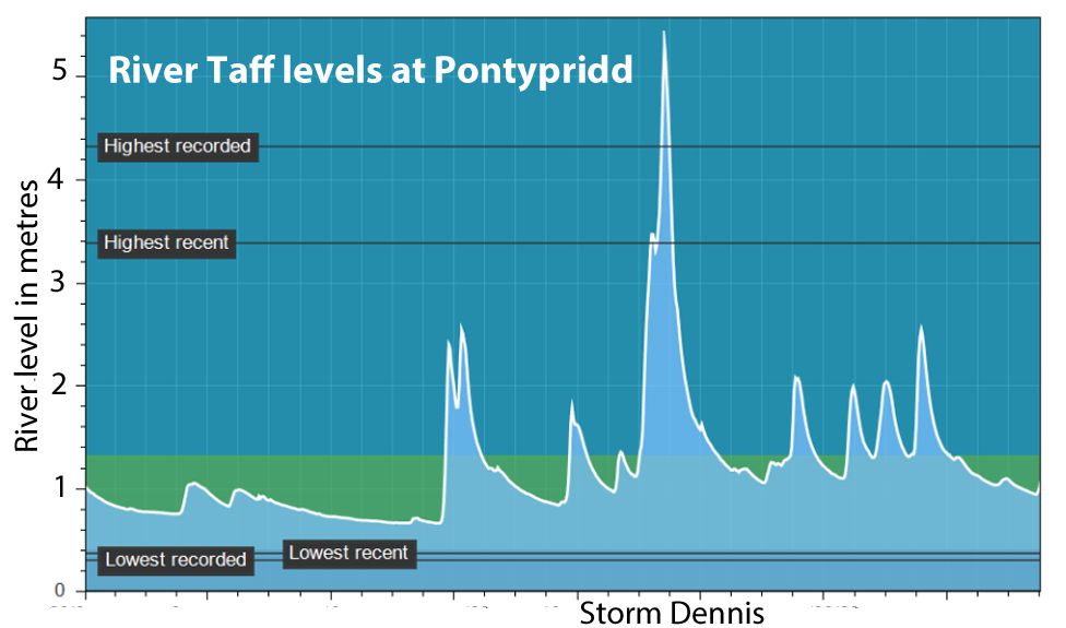 NRW monitoring river level graphic showing river levels in Pontypridd broke records during Storm Dennis