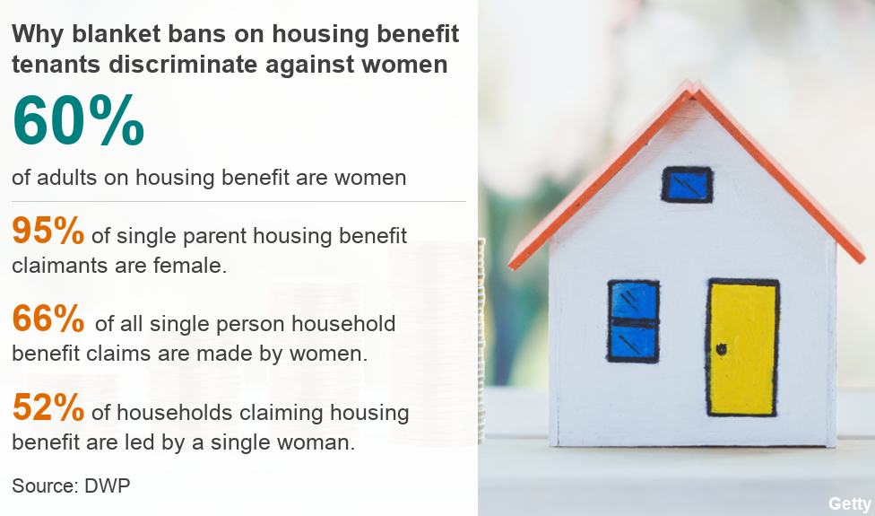 Graphic showing 60% of adults on housing benefit are women; 95% of single parent housing benefit claimants are female; 66% of all single person household benefit claims are made by women; 52% of households claiming housing benefit are led by a single woman