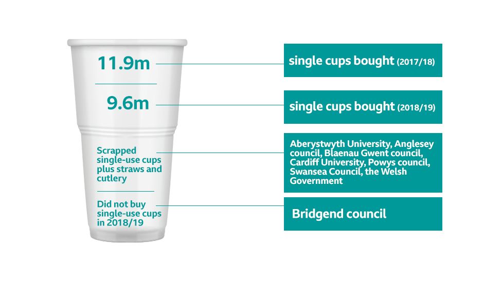 Graphic showing plastic cup use