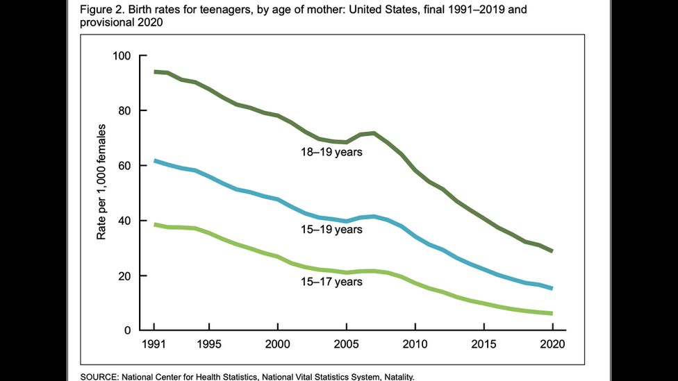 Chart showing declines in teenage births