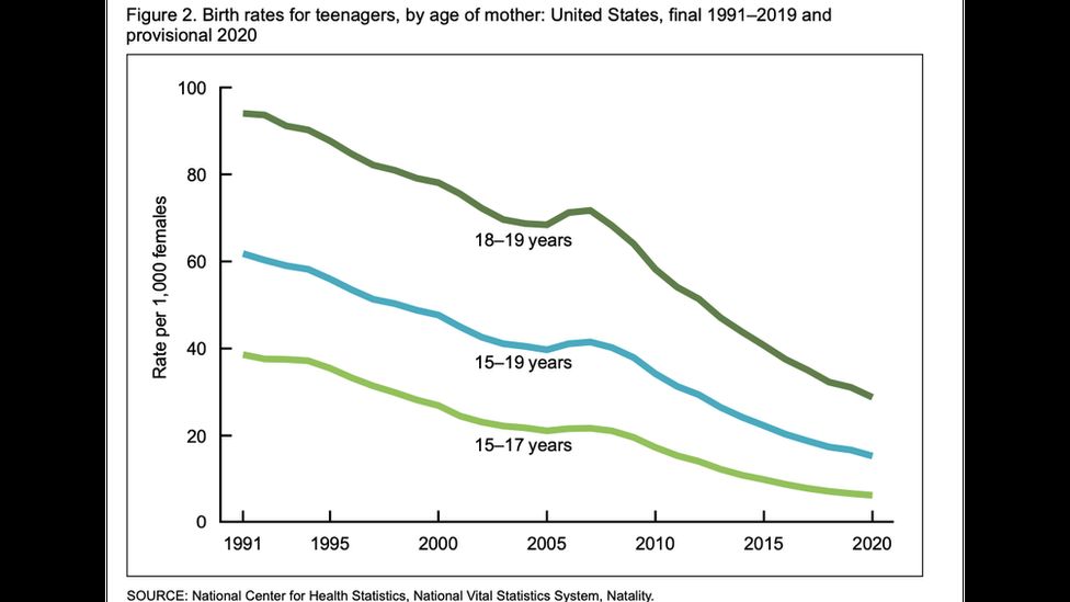 US birth rate falls 4 to its lowest point ever BBC News