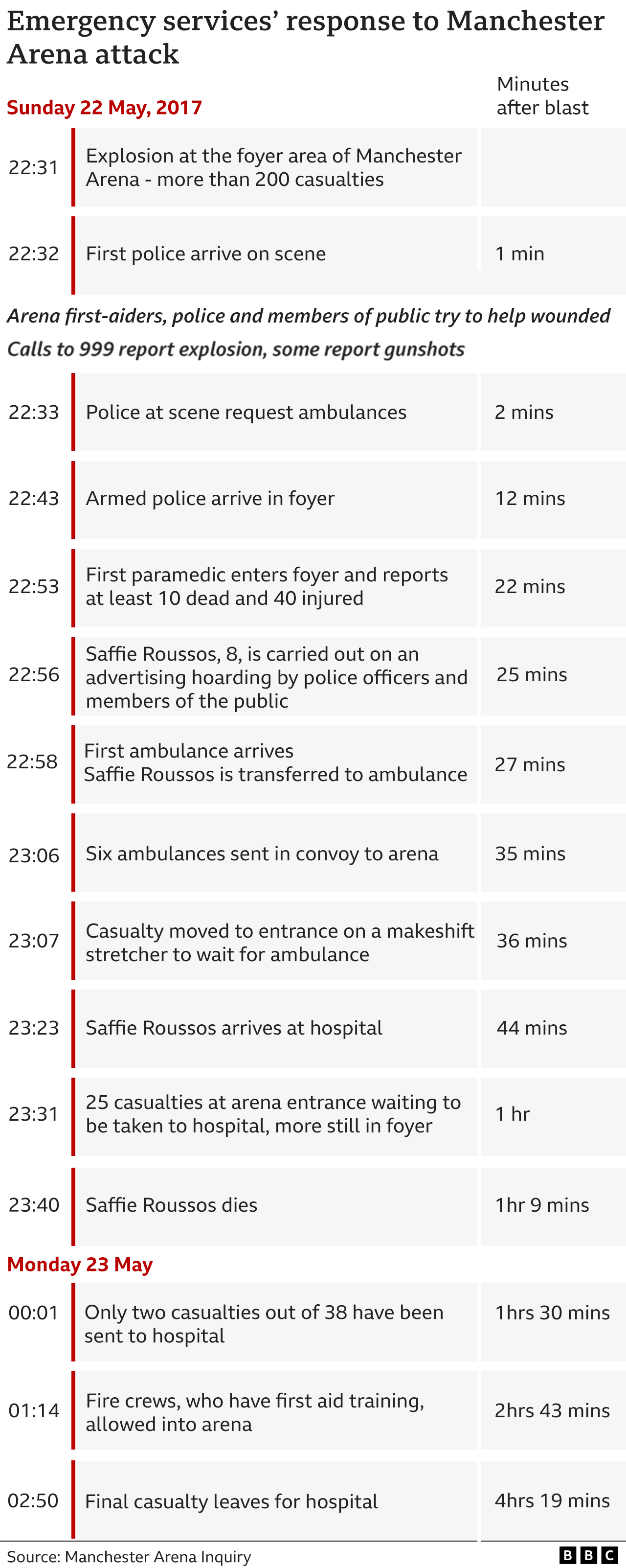 Manchester Arena Attack Key Failings Of Emergency Response BBC News    127509139 Manchester Arena Attacks Timeline 640v2 Nc 