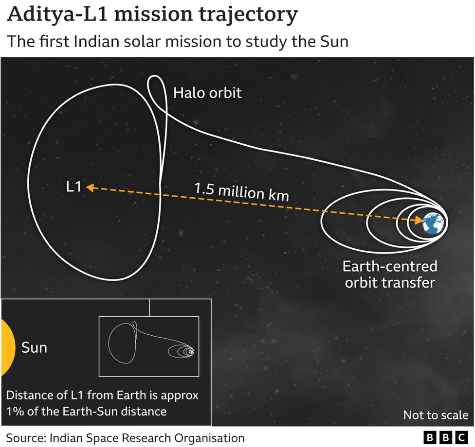 Aditya-L1‍‍`s trajectory