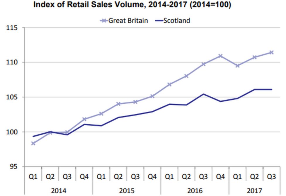Scottish retail sales stall as inflation rises - BBC News