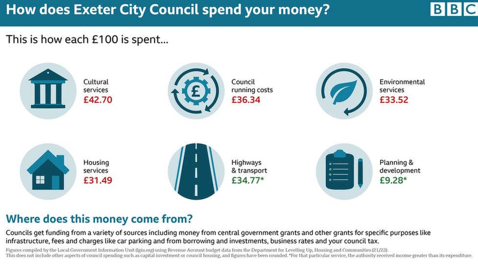 Exeter City Council budget