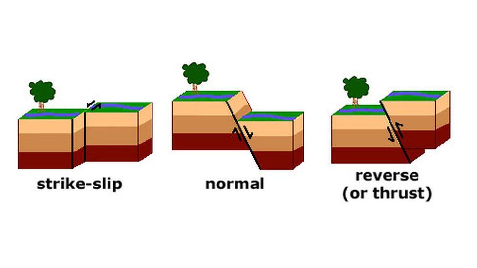 A graphic showing strike-slip faults, normal faults and reverse faults
