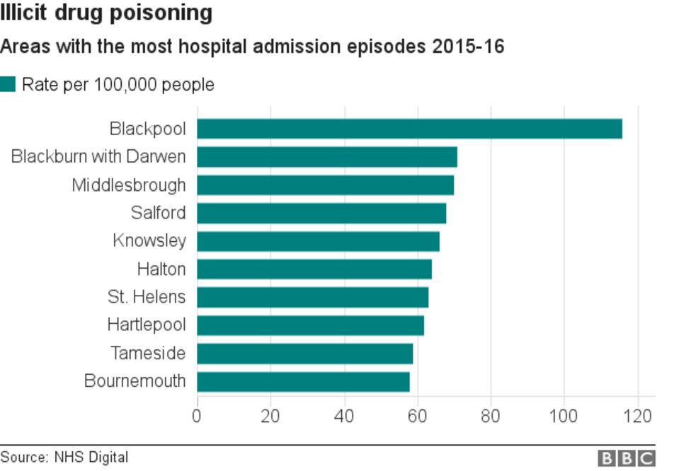 Drug and mental health admissions highest for a decade BBC News