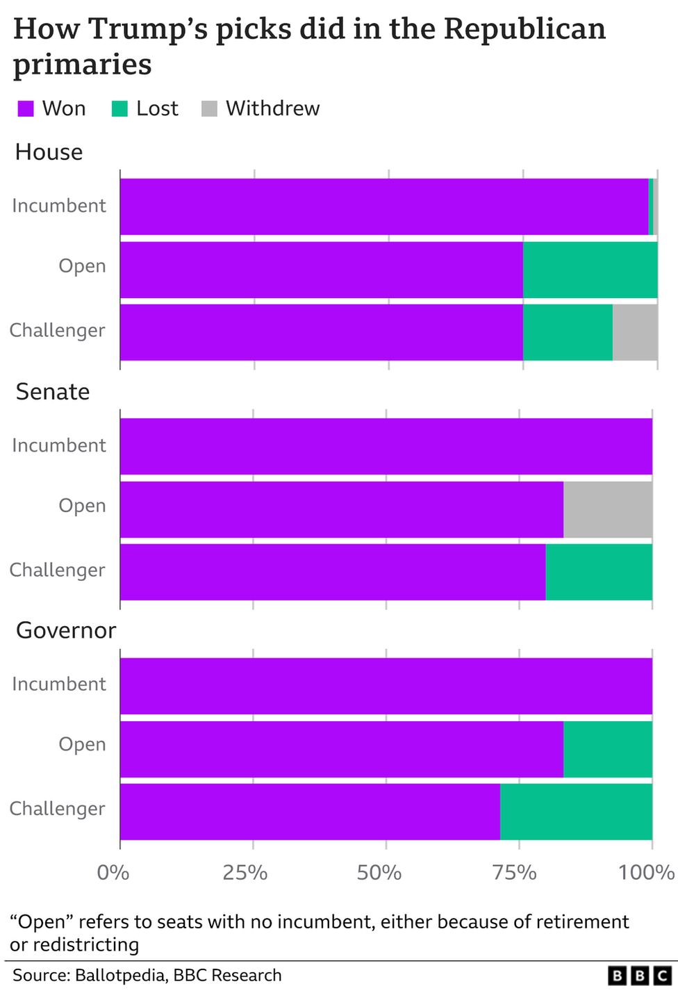 Us Mid Terms 2022 Tracking Trumps Extraordinary Endorsement Spree Bbc News 6793