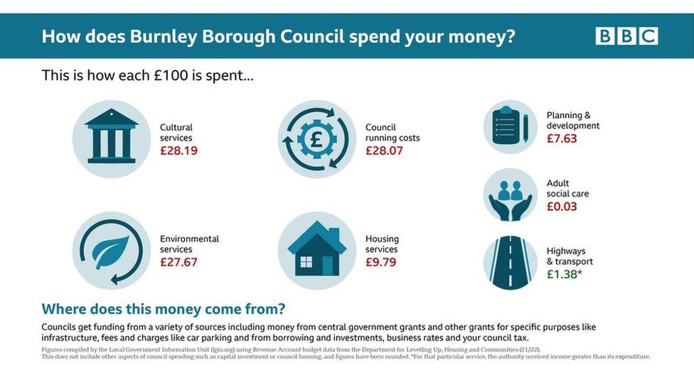 Graphic: How does Burnley Council spend your money?
