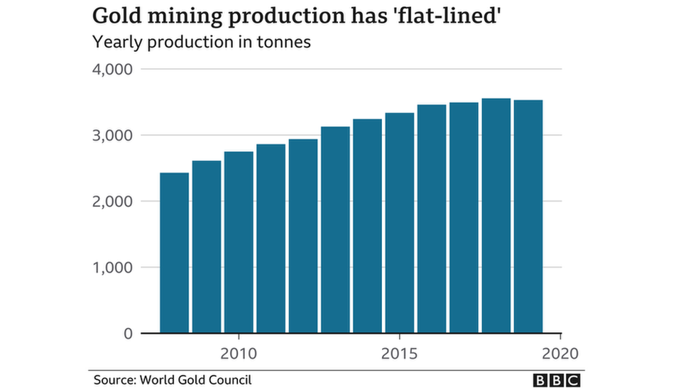 Gold mining production has "flat-lined"