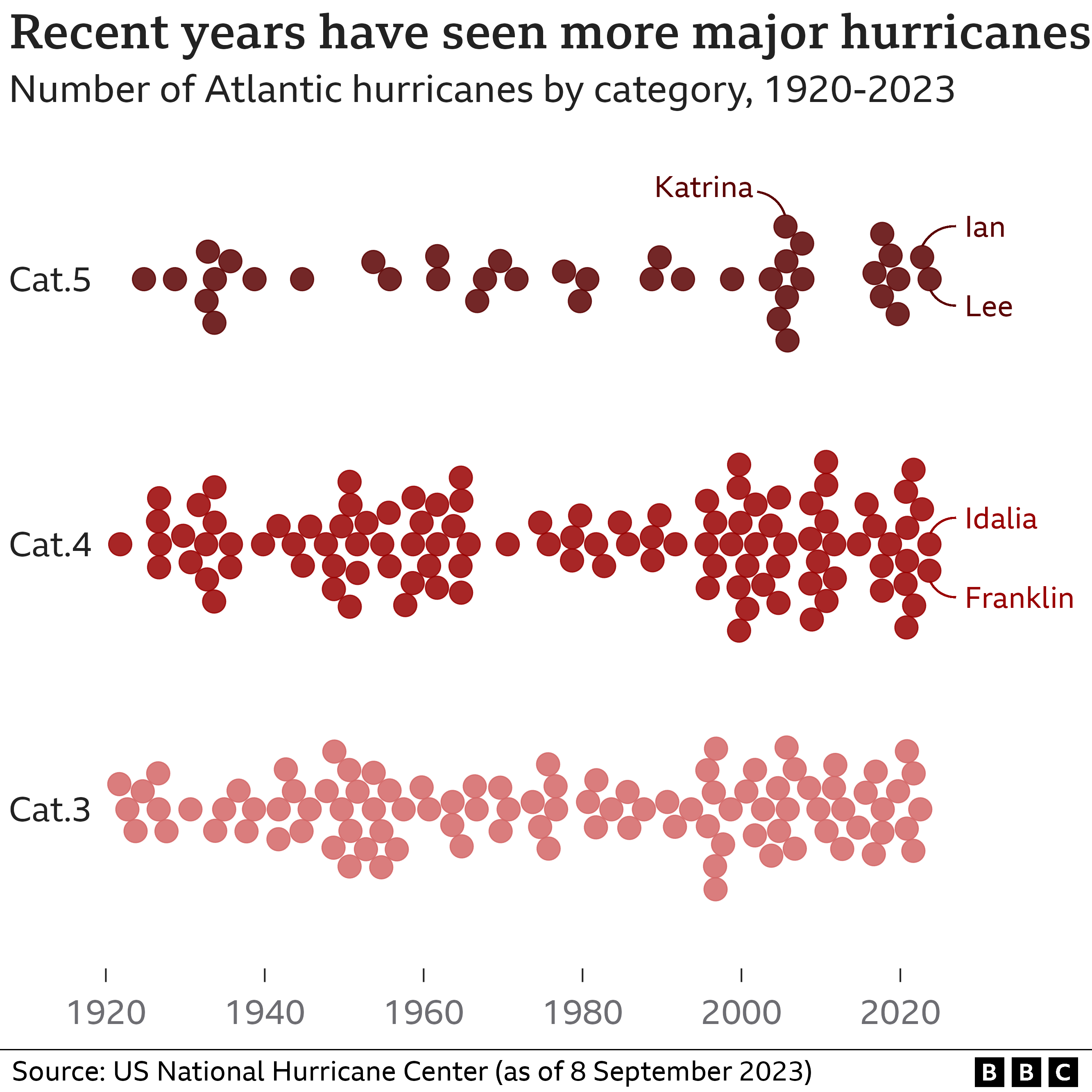 How is climate change affecting hurricanes, typhoons and cyclones