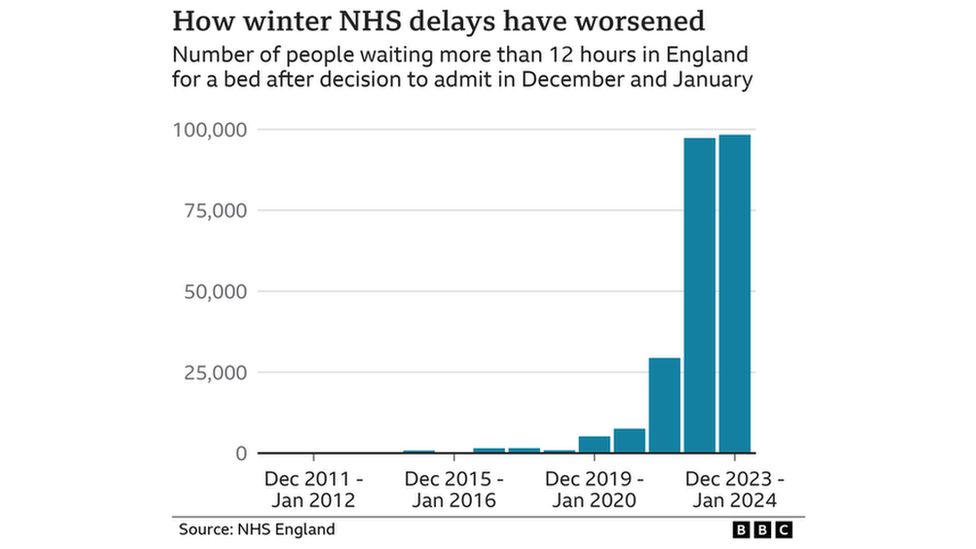 A chart showing how NHS delays have worsened.