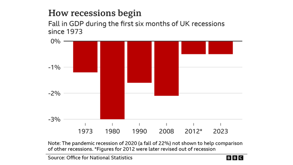 Change in GDP in the first six months of recessions suggests the highest drop was in 1980, followed by 2008, with the 2023 recession being the mildest one