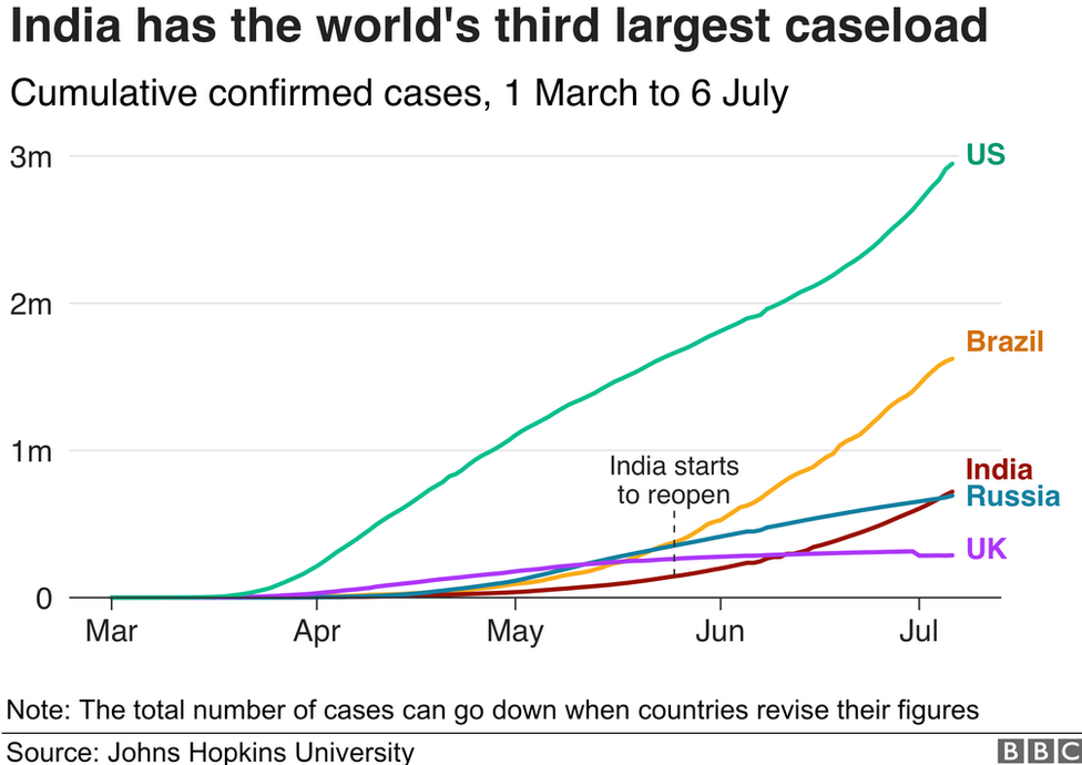 Chart showing India has the world's third largest Covid-19 caseload.