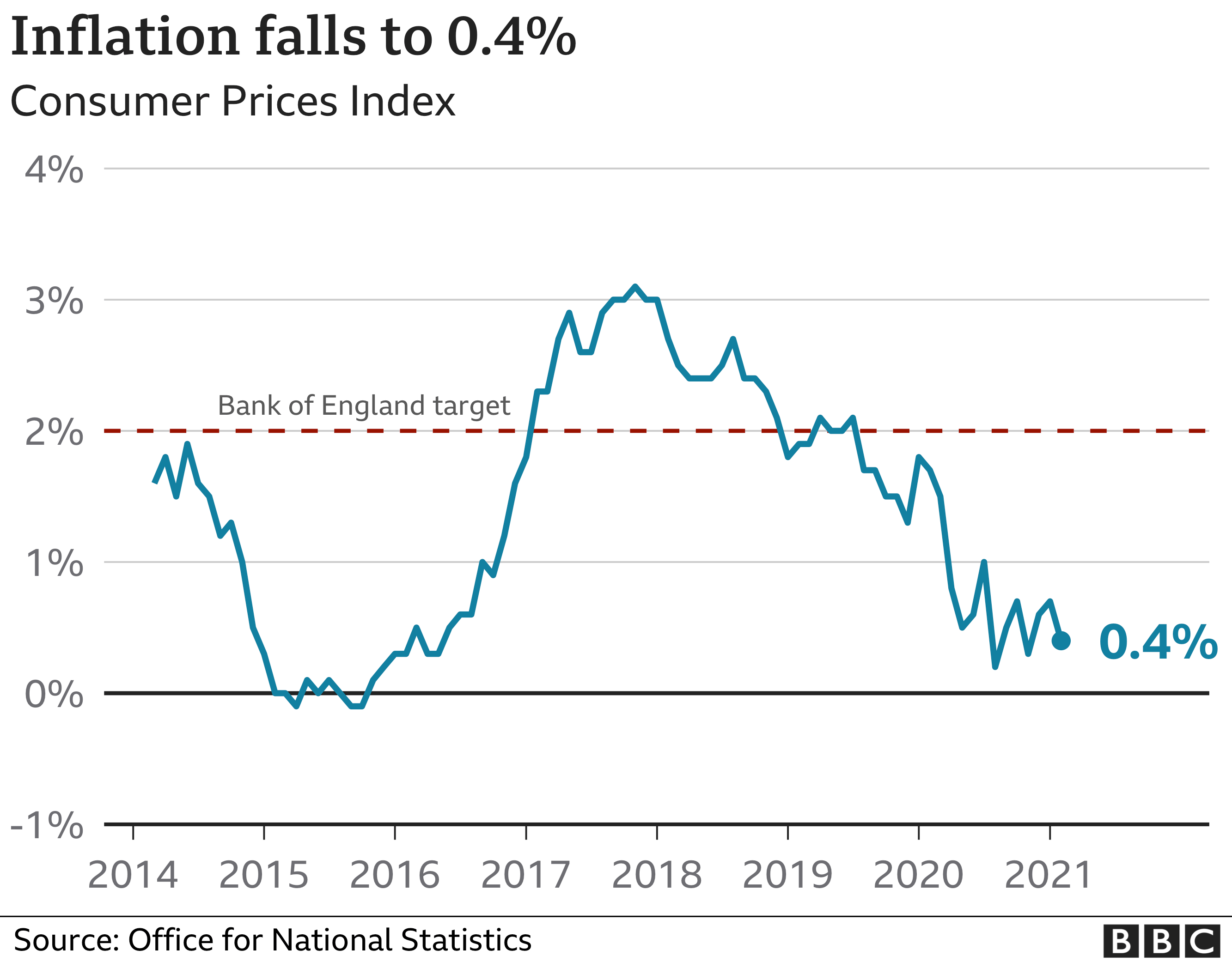UK inflation rate falls as clothes prices drop BBC News