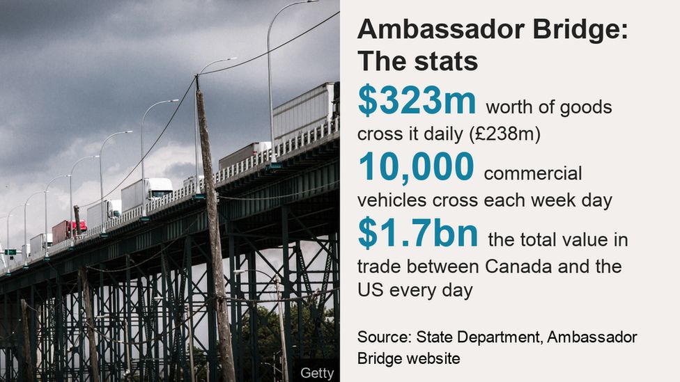 Graphic showing stats about the Ambassador bridge between Canada and the US