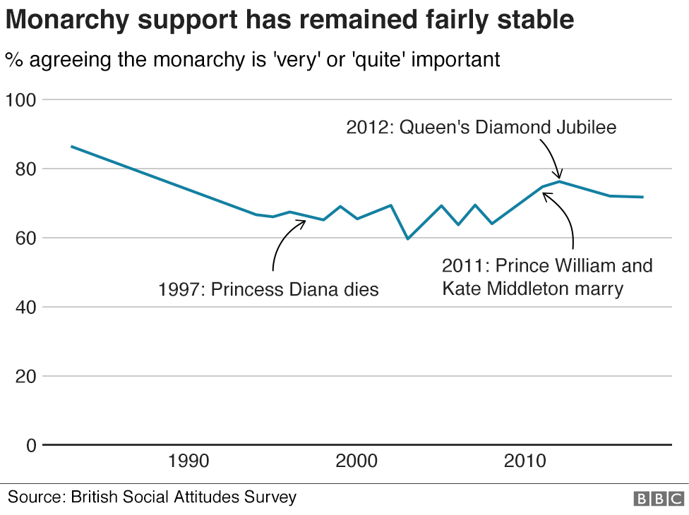 Chart showing support for the British monarchy